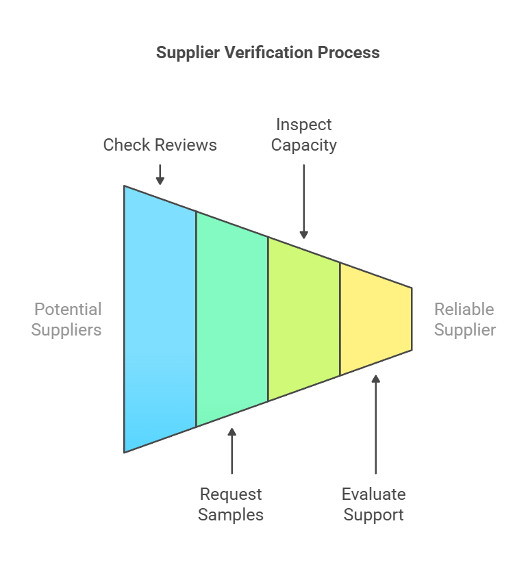 3. How to Verify Supplier Reliability visual selection