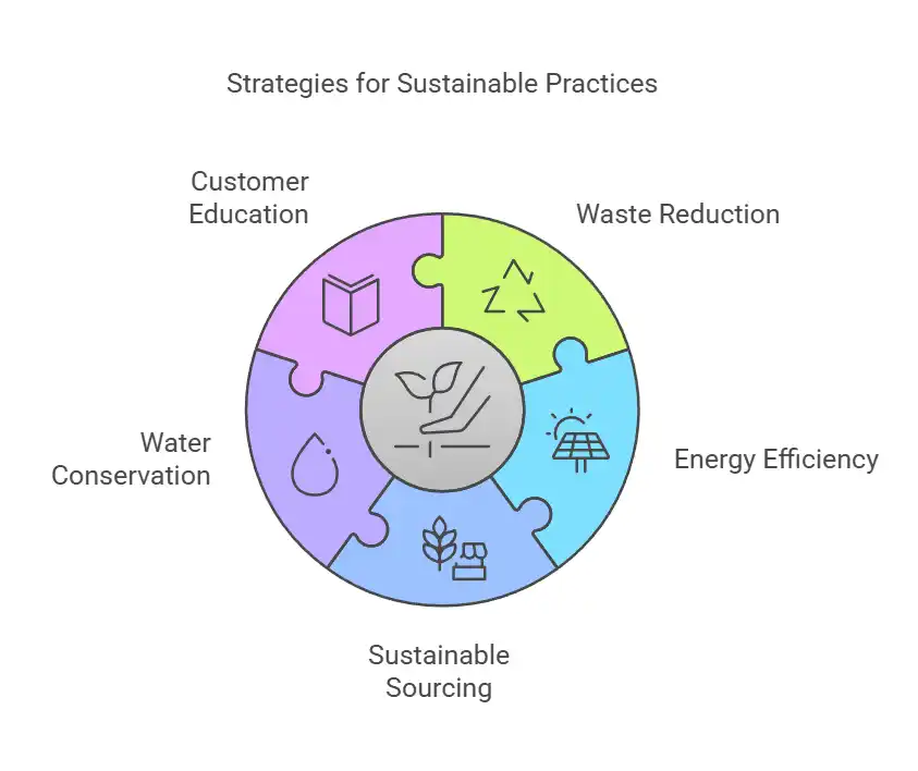 Strategies for Sustainable Practices